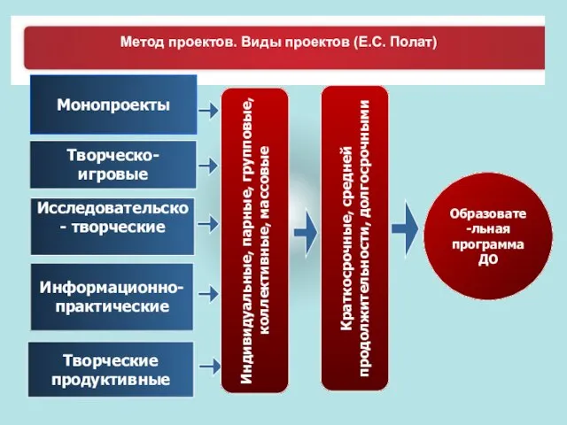 Метод проектов. Виды проектов (Е.С. Полат) Монопроекты Творческо-игровые Исследовательско- творческие Информационно-практические Творческие