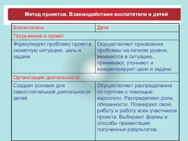 Метод проектов. Взаимодействие воспитателя и детей