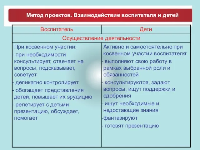 Метод проектов. Взаимодействие воспитателя и детей