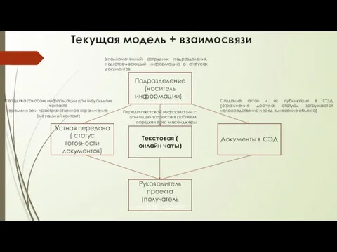 Текущая модель + взаимосвязи Уполномоченный сотрудник подразделения, подготавливающий информацию о статусах документов