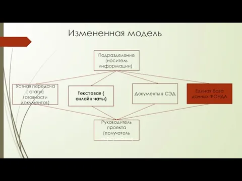 Измененная модель Подразделение (носитель информации)y Устная передача ( статус готовности документов) Текстовая