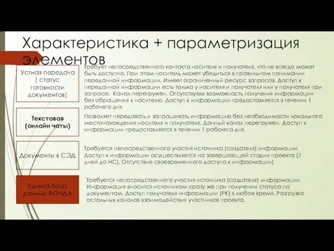 Устная передача ( статус готовности документов) Текстовая (онлайн чаты) Документы в СЭД