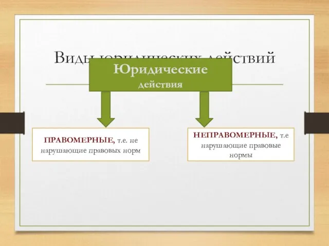 Виды юридических действий Юридические действия ПРАВОМЕРНЫЕ, т.е. не нарушающие правовых норм НЕПРАВОМЕРНЫЕ, т.е нарушающие правовые нормы