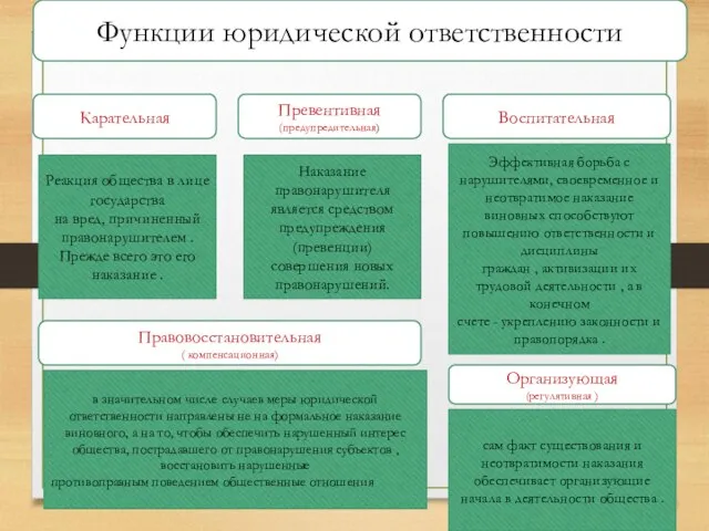 Функции юридической ответственности Карательная Реакция общества в лице государства на вред, причиненный