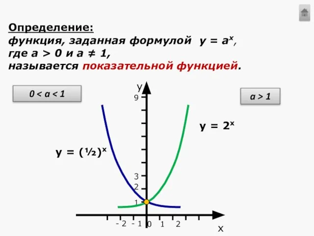 Показательная функция Определение: функция, заданная формулой у = ах, где а >