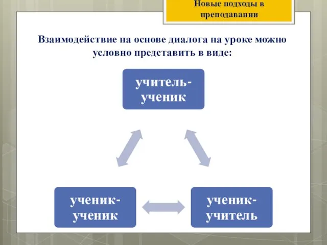 Взаимодействие на основе диалога на уроке можно условно представить в виде: Новые подходы в преподавании