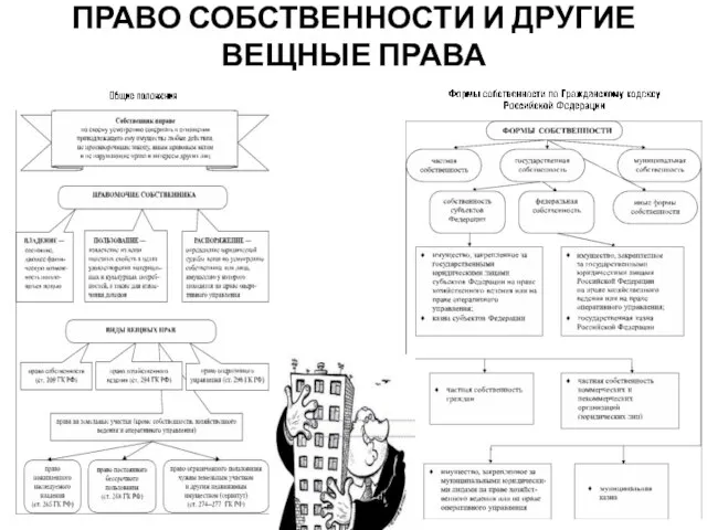 ПРАВО СОБСТВЕННОСТИ И ДРУГИЕ ВЕЩНЫЕ ПРАВА