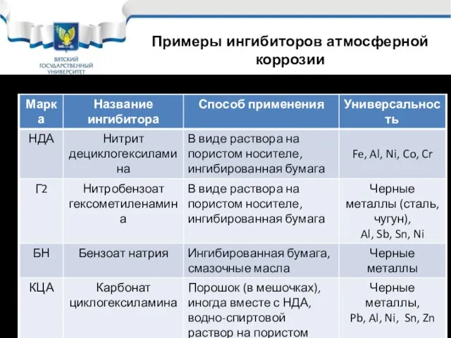 Примеры ингибиторов атмосферной коррозии