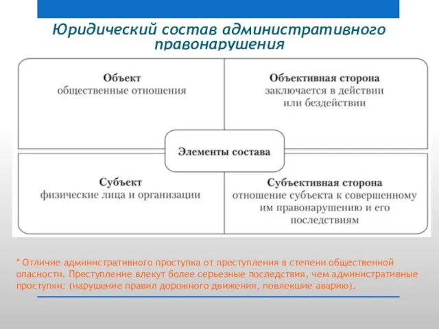 Юридический состав административного правонарушения * Отличие административного проступка от преступления в степени