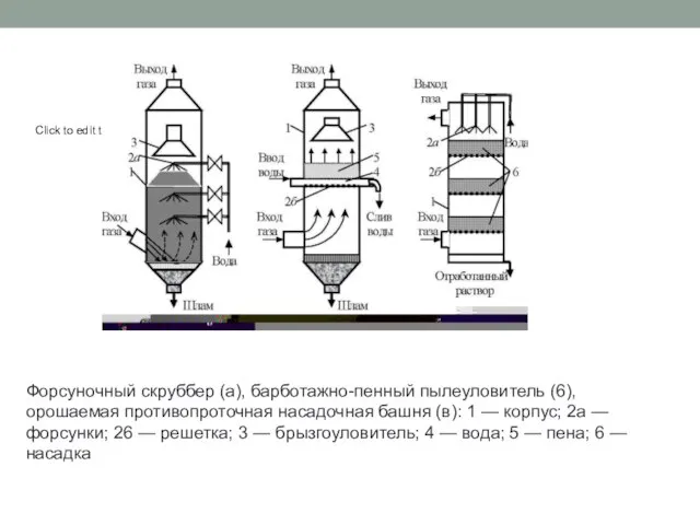 Форсуночный скруббер (а), барботажно-пенный пылеуловитель (6), орошаемая противопроточная насадочная башня (в): 1