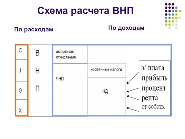 Схема расчета ВНП По расходам По доходам