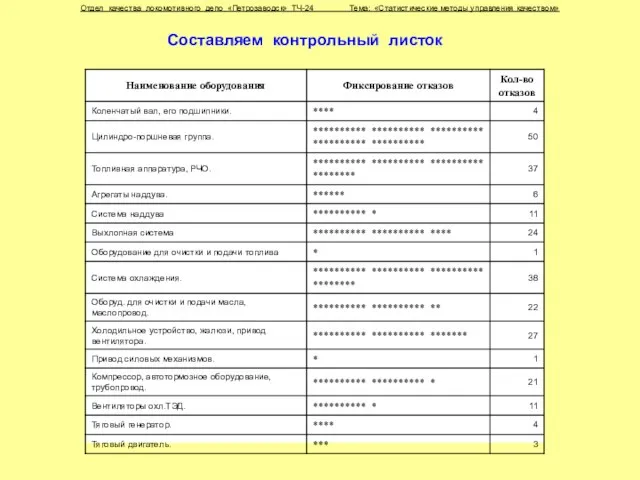 Составляем контрольный листок Отдел качества локомотивного депо «Петрозаводск» ТЧ-24 Тема: «Статистические методы управления качеством»