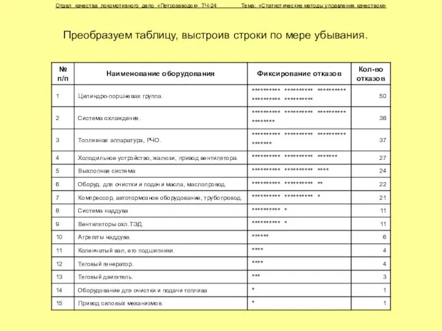 Преобразуем таблицу, выстроив строки по мере убывания. Отдел качества локомотивного депо «Петрозаводск»