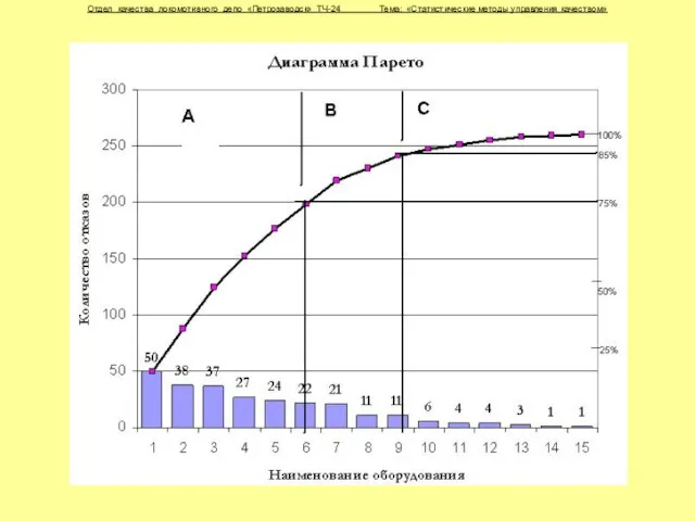 Отдел качества локомотивного депо «Петрозаводск» ТЧ-24 Тема: «Статистические методы управления качеством»