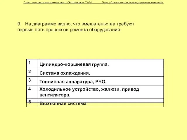 9. На диаграмме видно, что вмешательства требуют первые пять процессов ремонта оборудования: