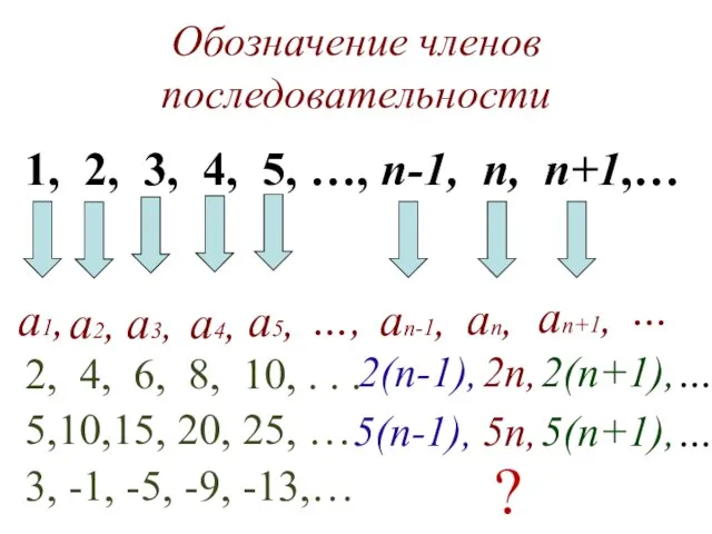 Обозначение членов последовательности 1, 2, 3, 4, 5, …, n-1, n, n+1,…