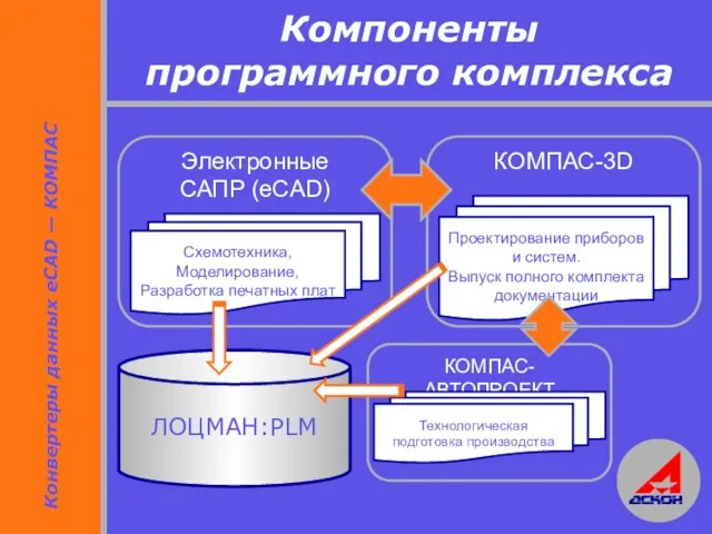 Компоненты программного комплекса ЛОЦМАН:PLM