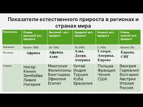 Показатели естественного прироста в регионах и странах мира