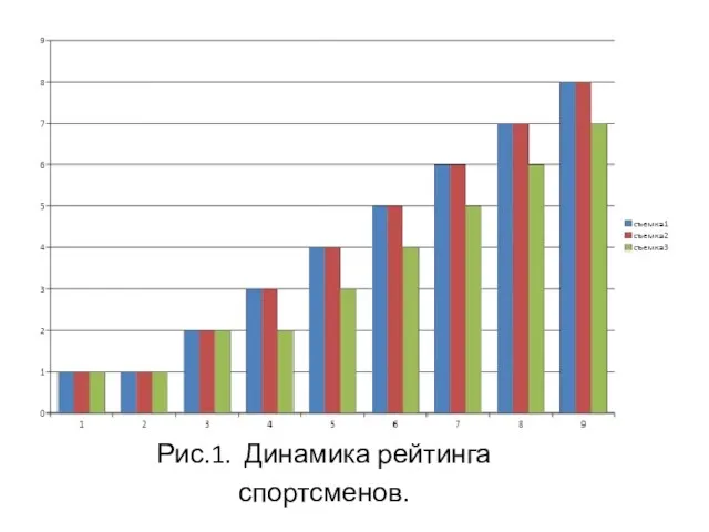 Рис.1. Динамика рейтинга спортсменов.