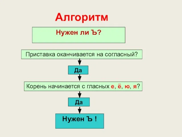 Алгоритм Да Нужен ли Ъ? Корень начинается с гласных е, ё, ю,