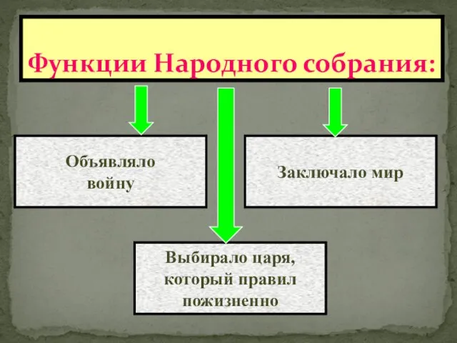 Функции Народного собрания: Объявляло войну Выбирало царя, который правил пожизненно Заключало мир