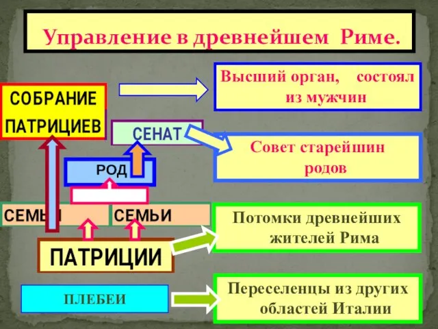 Управление в древнейшем Риме. ПЛЕБЕИ