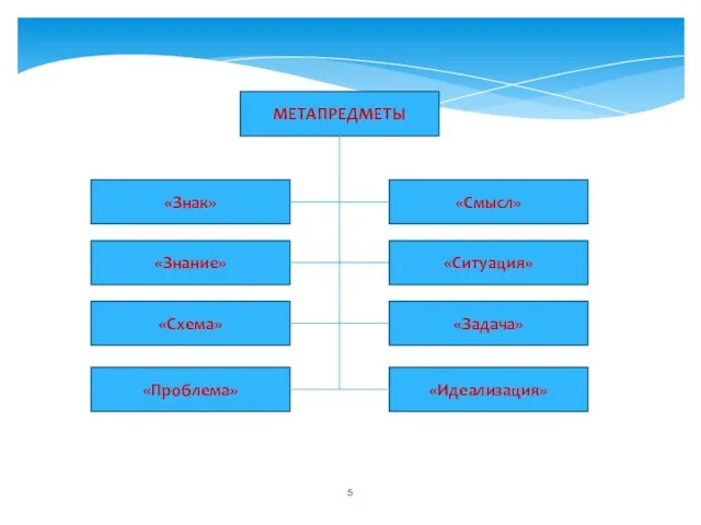 «Знак» «Смысл» «Ситуация» «Задача» «Идеализация» «Знание» «Схема» «Проблема» МЕТАПРЕДМЕТЫ