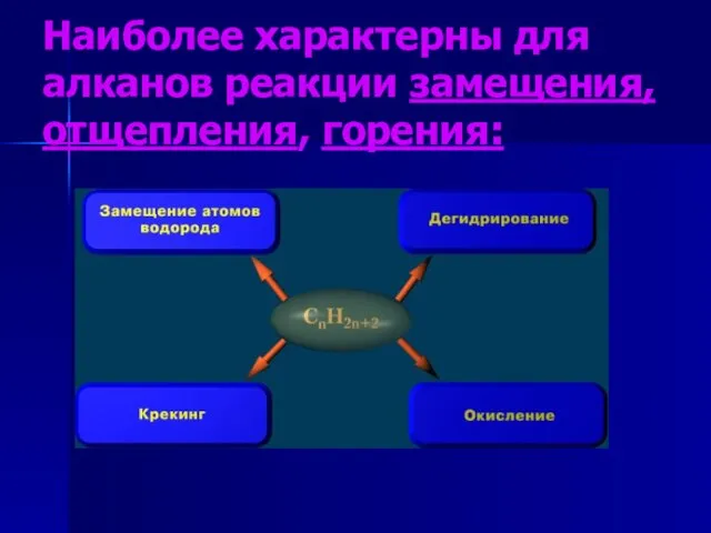 Наиболее характерны для алканов реакции замещения, отщепления, горения: