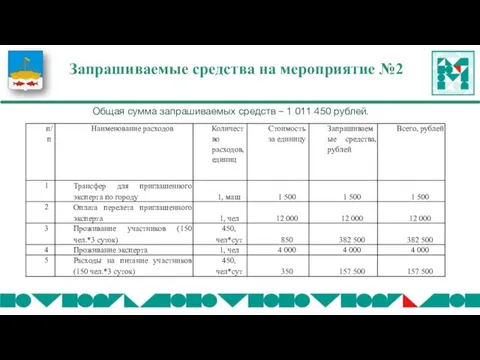 Общая сумма запрашиваемых средств – 1 011 450 рублей. Запрашиваемые средства на