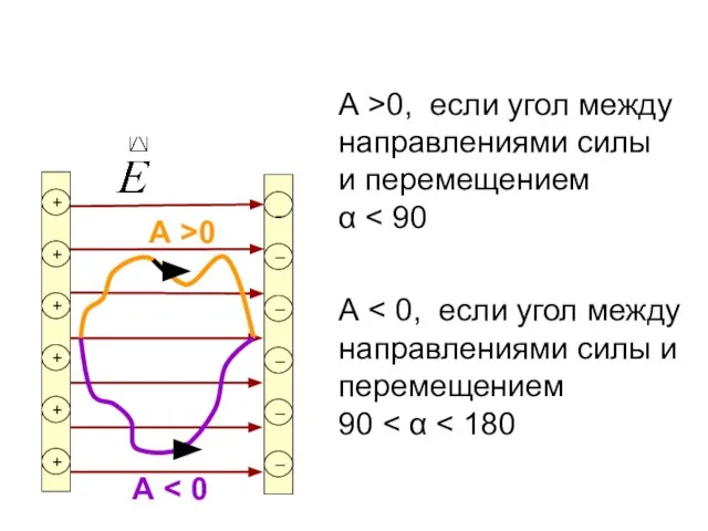 А >0, если угол между направлениями силы и перемещением α А А >0 А