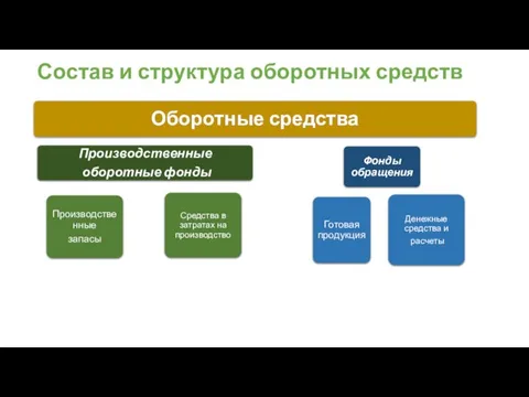 Состав и структура оборотных средств