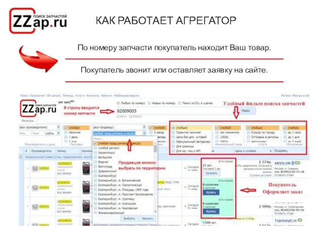 По номеру запчасти покупатель находит Ваш товар. Покупатель звонит или оставляет заявку