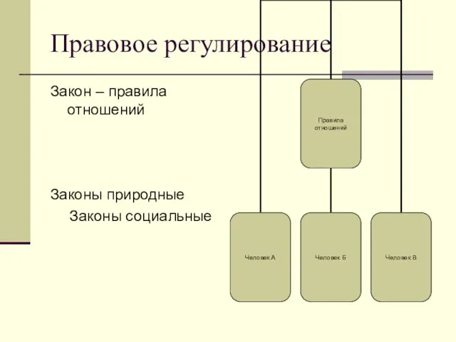 Правовое регулирование Закон – правила отношений Законы природные Законы социальные