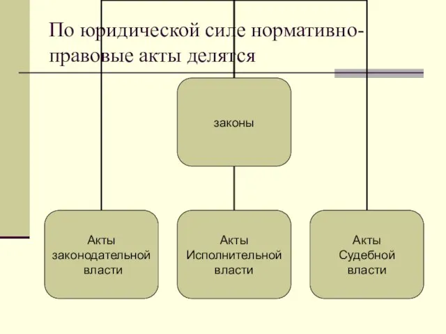 По юридической силе нормативно-правовые акты делятся