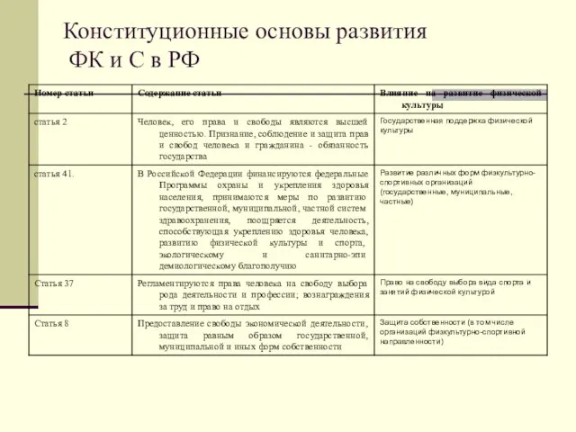 Конституционные основы развития ФК и С в РФ