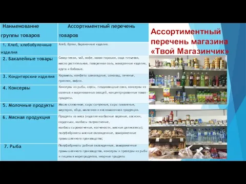 Ассортиментный перечень магазина «Твой Магазинчик»