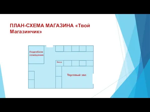 ПЛАН-СХЕМА МАГАЗИНА «Твой Магазинчик» Подсобное помещение Торговый зал Касса