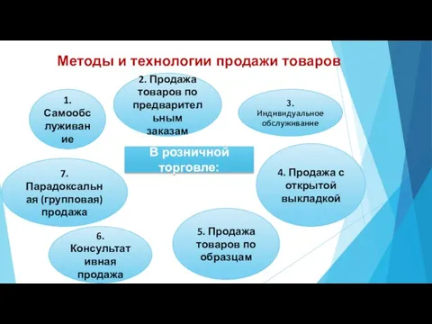 Методы и технологии продажи товаров 2. Продажа товаров по предварительным заказам 4.