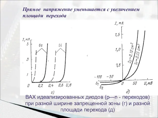 Прямое напряжение уменьшается с увеличением площади перехода ВАХ идеализированных диодов (p—n -