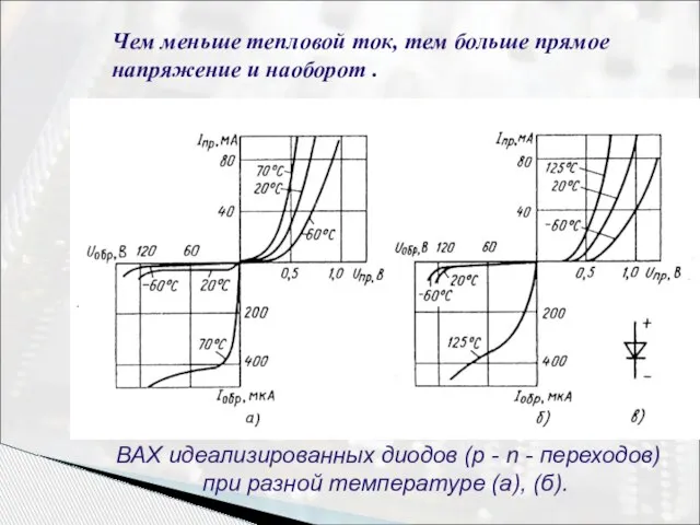 Чем меньше тепловой ток, тем больше прямое напряжение и наоборот . ВАХ