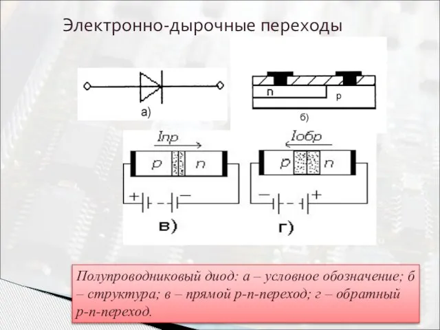 Электронно-дырочные переходы Полупроводниковый диод: а – условное обозначение; б – структура; в