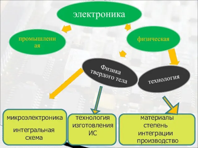 микроэлектроника интегральная схема технология изготовления ИС материалы степень интеграции производство