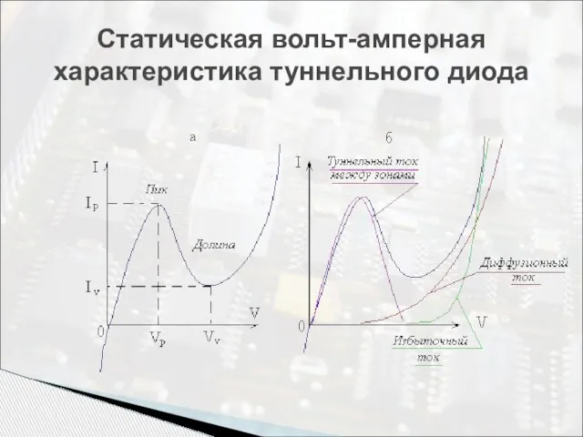 Статическая вольт-амперная характеристика туннельного диода