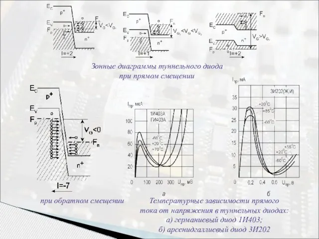 Зонные диаграммы туннельного диода при прямом смещении при обратном смещении Температурные зависимости