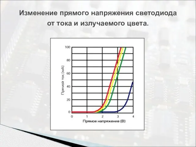 Изменение прямого напряжения светодиода от тока и излучаемого цвета.