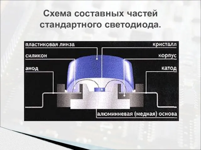 Схема составных частей стандартного светодиода.