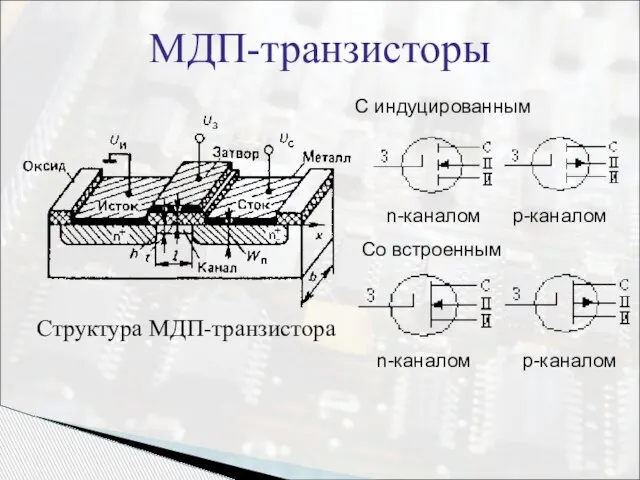 МДП-транзисторы Структура МДП-транзистора С индуцированным n-каналом p-каналом n-каналом p-каналом Со встроенным