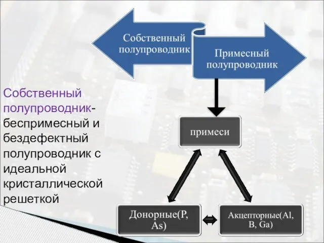 Собственный полупроводник- беспримесный и бездефектный полупроводник с идеальной кристаллической решеткой