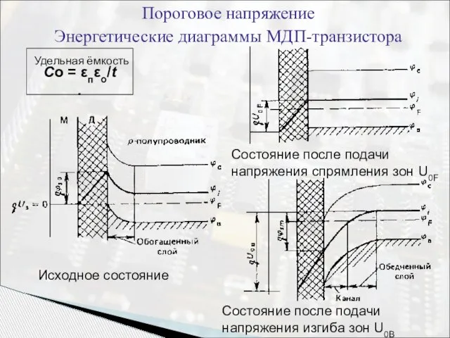 Пороговое напряжение Энергетические диаграммы МДП-транзистора Co = εпεо/t. Удельная ёмкость Исходное состояние