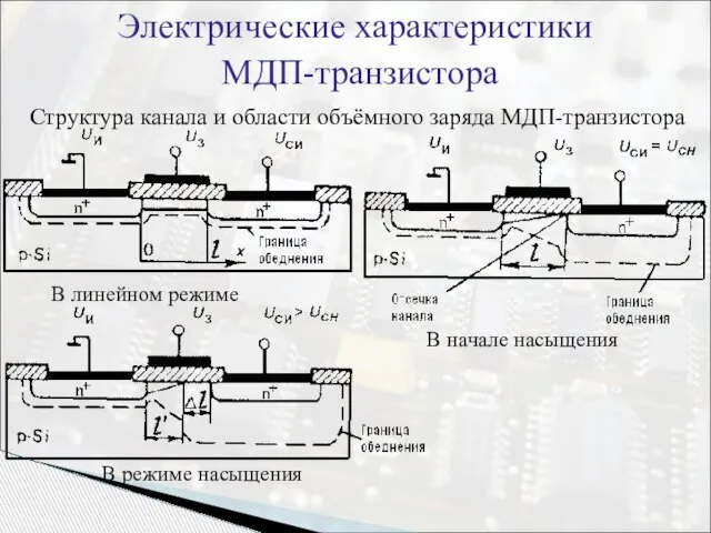 Электрические характеристики МДП-транзистора Структура канала и области объёмного заряда МДП-транзистора В линейном